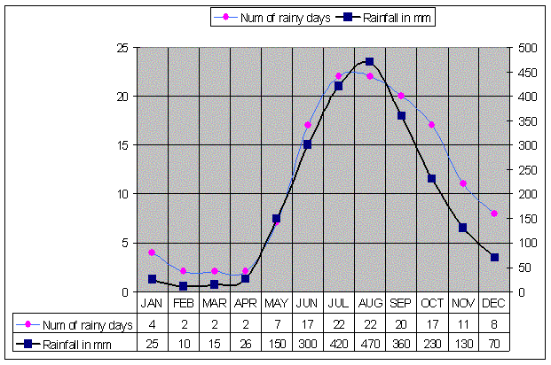 Manila Rainfall Chart